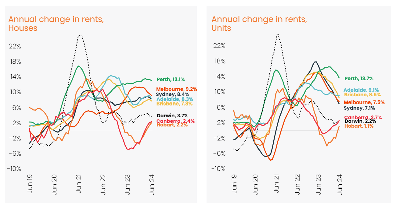 Annual change in rents for houses and units