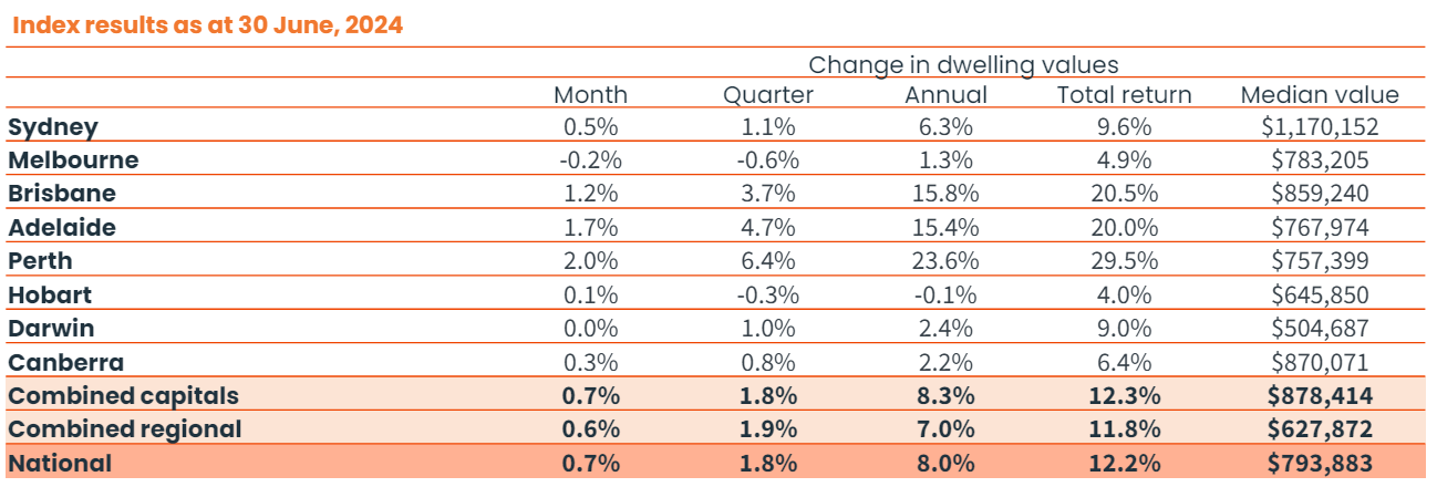 Change in Dwelling Values June 2024