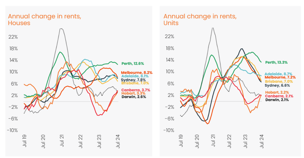 Home Value Index - July 24 Change In Annual Rents