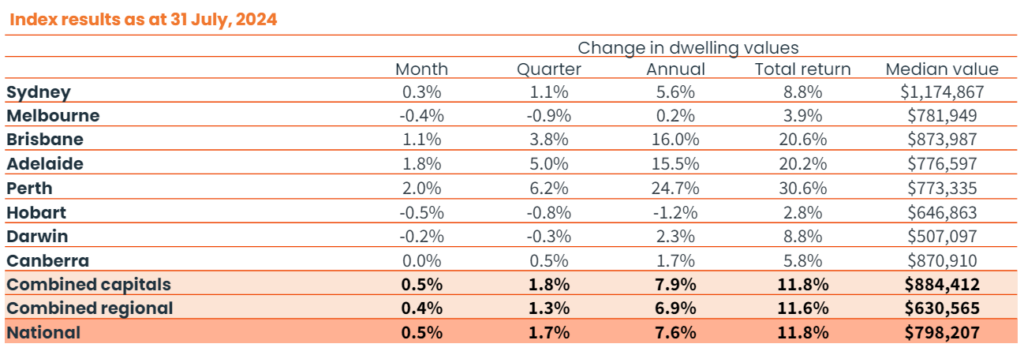 Home Value Index - July 24 Change In Dwelling Values